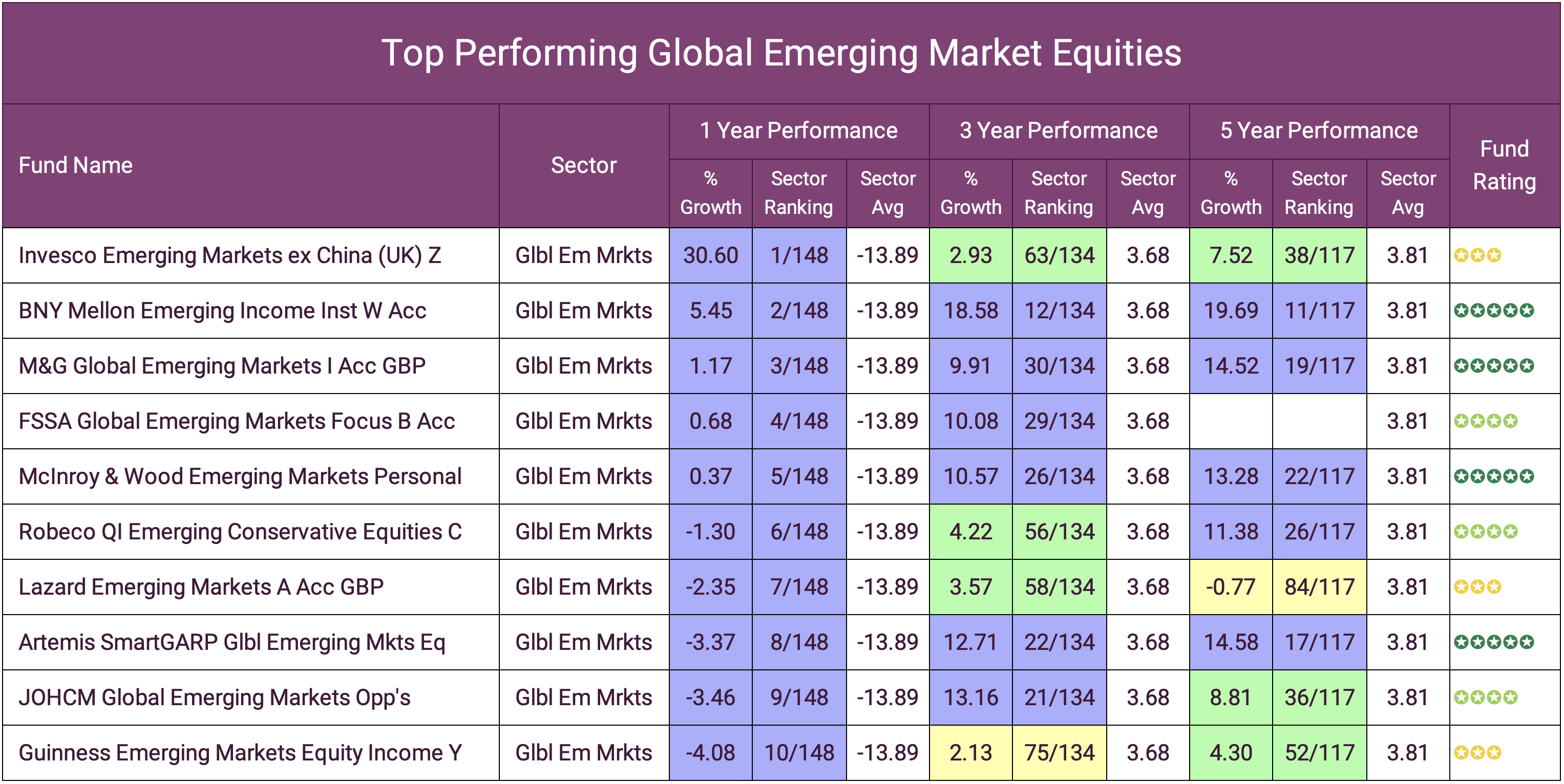 Best Performing Funds of 2022